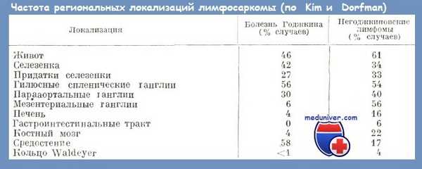 Локализация лимфосаркомы