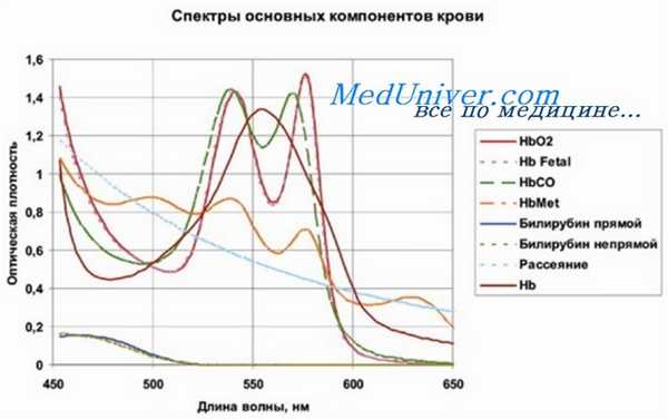 Спектрофотометрия крови при метгемоглобинемии