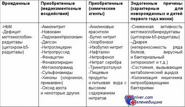 Причины метгемоглобинемии