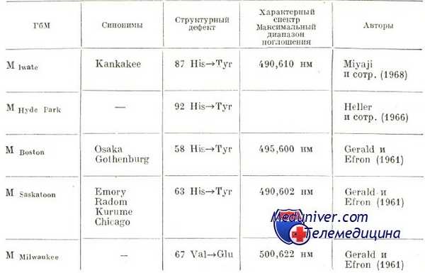 Виды гемоглобина М при метгемоглобинемии