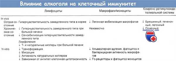 Влияние алкоголя на клеточный иммунитет