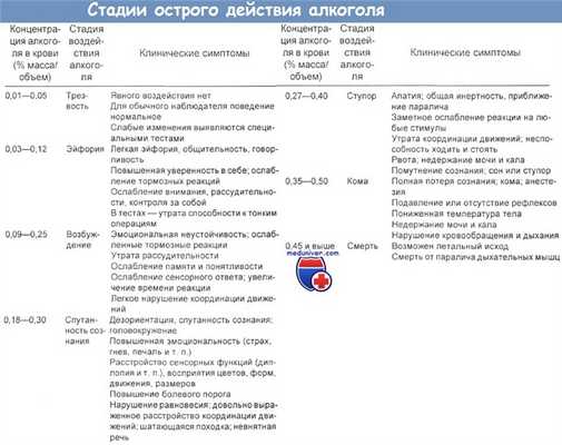 Стадии острого действия алкоголя