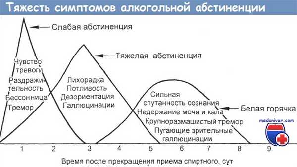 Тяжесть симптомов алкогольной абстиненции