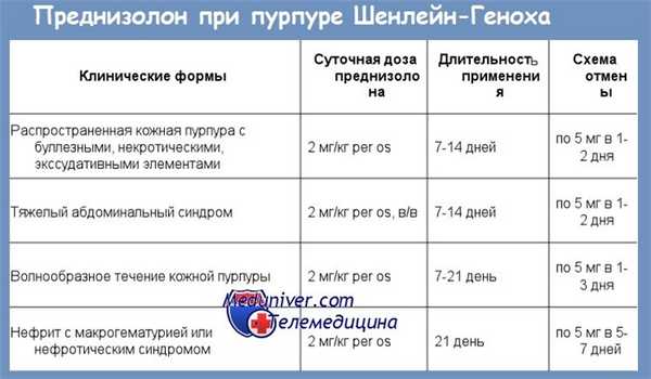 Лечение болезни Шенлейн-Геноха