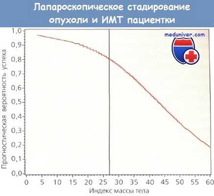 Лапароскопическое стадирование опухоли и индекса массы тела