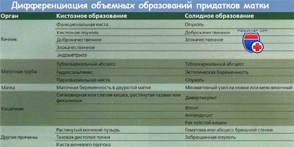 Дифференциация объемных образований придатков матки