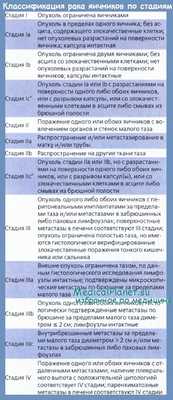 Классификация рака яичников