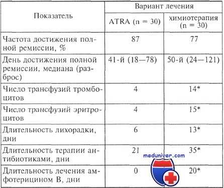 лечение ASTRA острого промиелоцитарного лейкоза