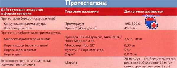 Прогестагены