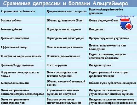 Сравнение депрессии и болезни Альцгеймера
