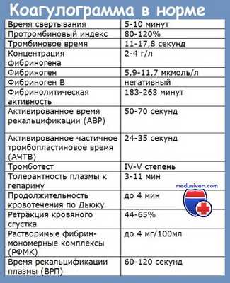 коагулограмма в норме