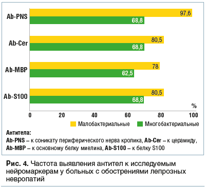 Рис. 4. Частота выявления антител к исследуемым нейромаркерам у больных с обострениями лепрозных невропатий