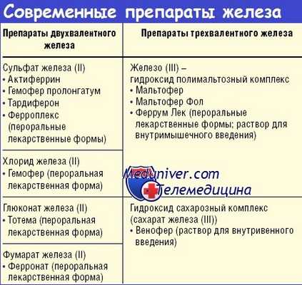 современные препараты железа