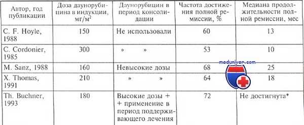 лечение острого промиелоцитарного лейкоза