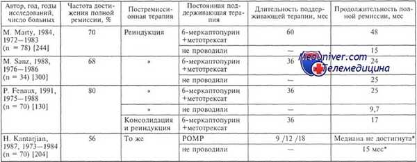 лечение острого промиелоцитарного лейкоза