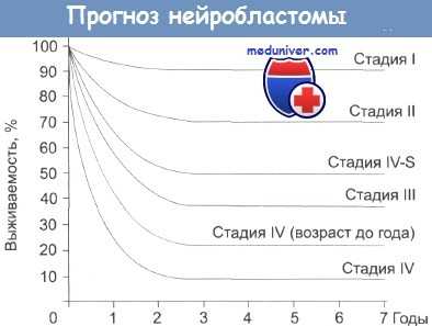 Прогноз нейробластомы