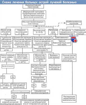 Схема лечения больных острой лучевой болезнью
