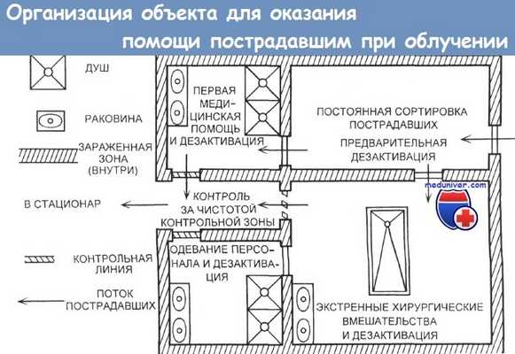 Организация объекта для оказания помощи после облучения