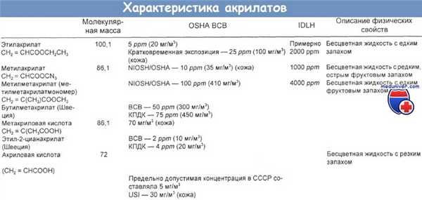 Характеристика акрилатов