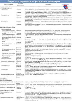 Результаты термического разложения полимеров