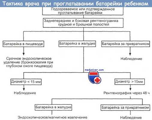 Тактика врача при проглатывании батарейки ребенком