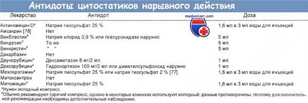Антидоты цитостатиков нарывного действия
