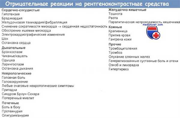 Отрицательные реакции на рентгеноконтрастные средства