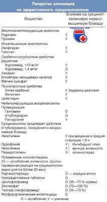 Лекарства влияющие на эффективность сукцинилхолина