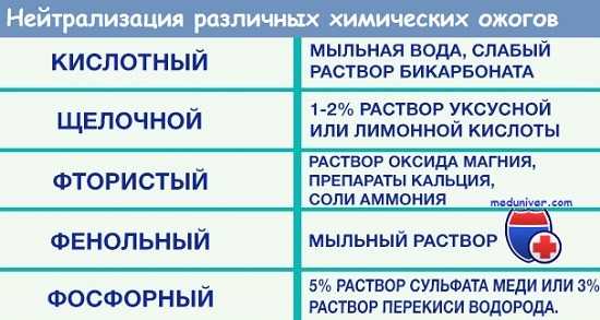 Нейтрализация различных химических ожогов