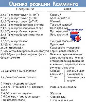 Оценка реакции Камминга (Cumming)