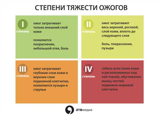 степени тяжести ожогов