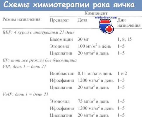 Схемы химиотерапии рака яичка