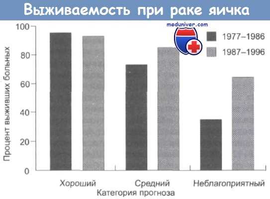 Выживаемость при раке яичка