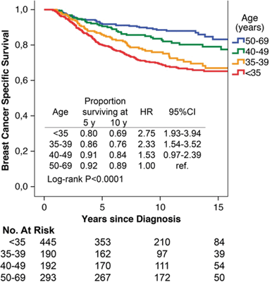 выживаемость и возраст РМЖ