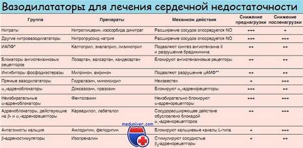 Вазодилататоры при хронической сердечной недостаточности