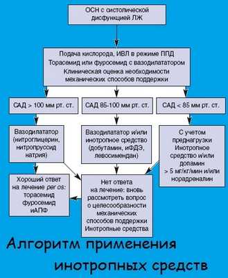 инотропные средства при сердечной недостаточности