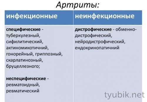 Основная классификация заболевания