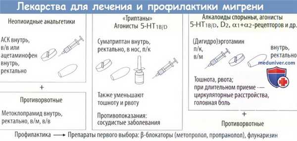 Лекарства для лечения и профилактики мигрени