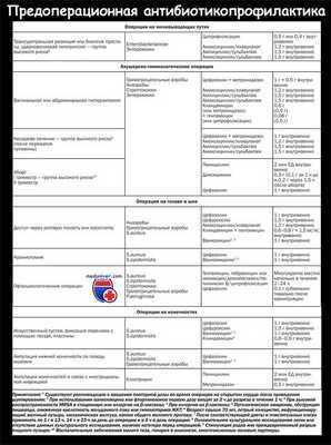 Предоперационная антибиотикопрофилактика