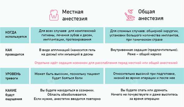 сравнение местной и общей анестезии