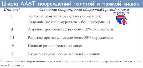 Шкала AAST повреждений толстой и прямой кишок