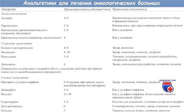 Анальгетики для онкологических больных