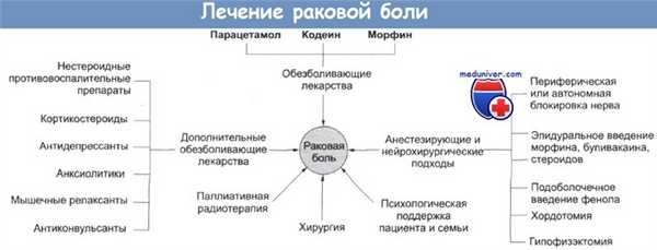 Лечение боли при раке