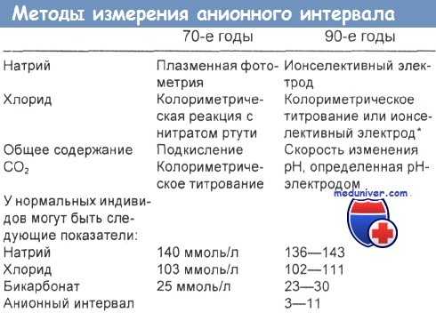 Методы измерения анионного интервала