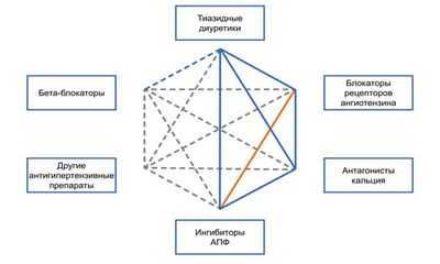Варианты комбинаций препаратов