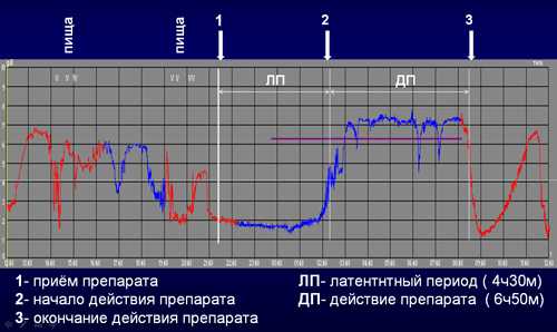 рН-грамма, действие антисекреторного лекарственного препарата