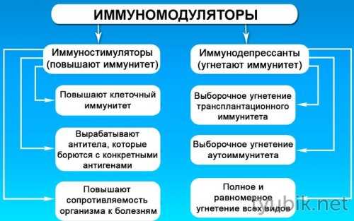 Классификация препаратов по действию