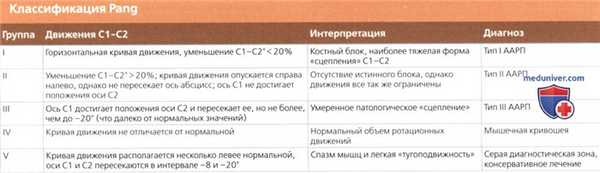 Классификация атланто-аксиальных ротационных подвывихов Fielding и Hawkins