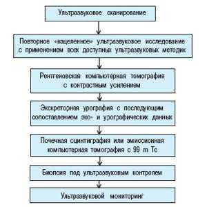 Схема: алгоритм лучевой диагностики при псевдоопухоли почки