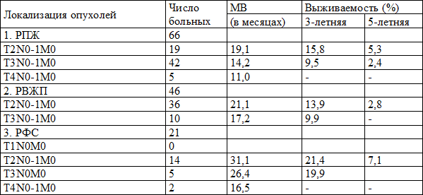 Таблица 7. Выживаемость больных после лучевой терапии в зависимости от значений символа Т